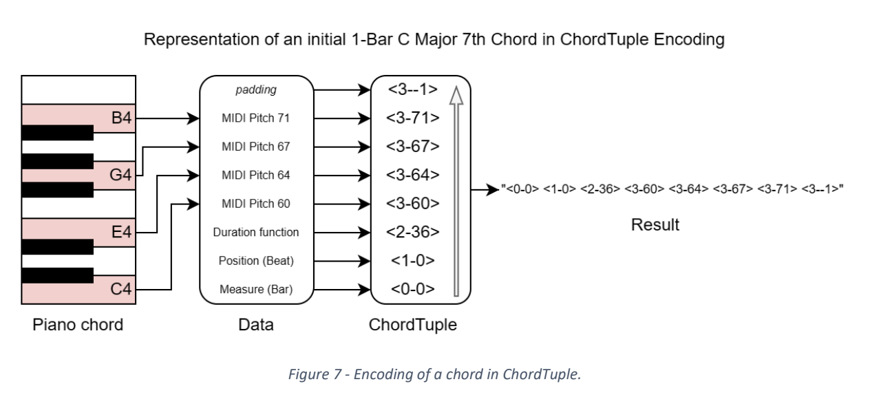 A proposed encoding for symbolic music outlined in the paper